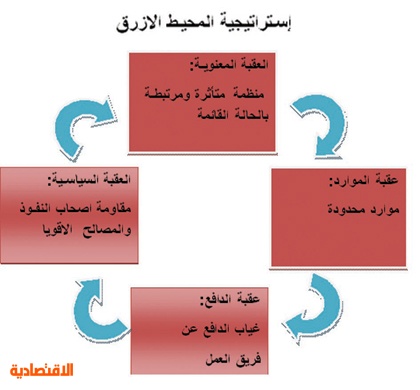 تحديات تطبيق استراتيجية المحيط الأزرق في الشركات