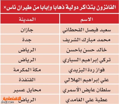 جوال " الاقتصادية" يعلن أسماء الفائزين بجوائز الأسبوع الأول