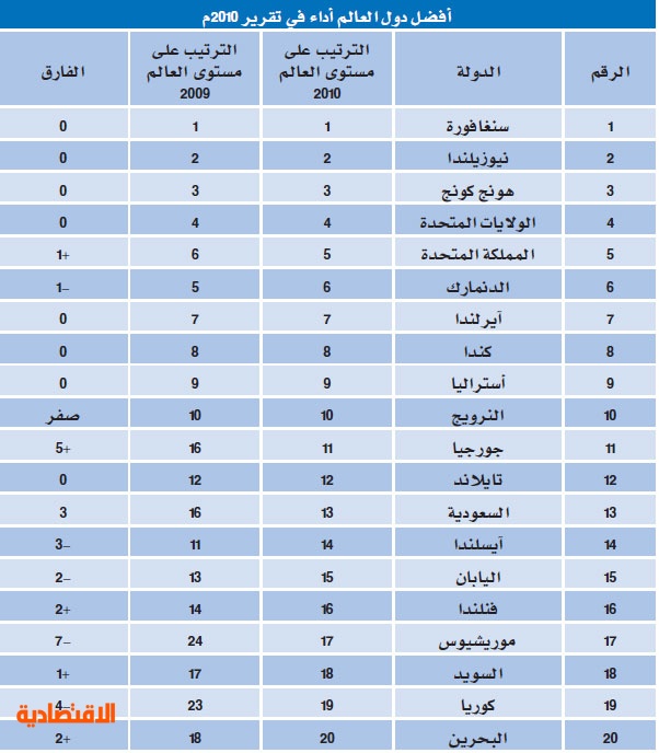 السعودية مستمرة في تحسين مناخ الاستثمار .. والوصول إلى مصاف أفضل 10 دول بات قريبا