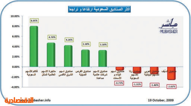 أصول صناديق الاستثمار السعودية ترتفع والمؤسسات تكث ف شراء الأسهم الشرق الأوسط