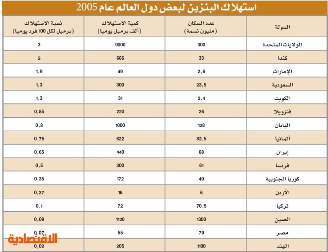 للبنزين السعر العالمي سعر البنزين