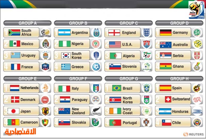 قرعة كأس العالم.. ممثل العرب الوحيد جاء في المجموعة الثالثة ليباري انكلترا والولايات المتحدة وسلوفينيا