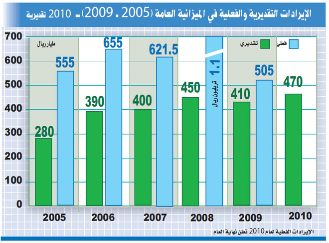 تقرير: السعودية تحقق فائضا 80 مليار ريال 2010