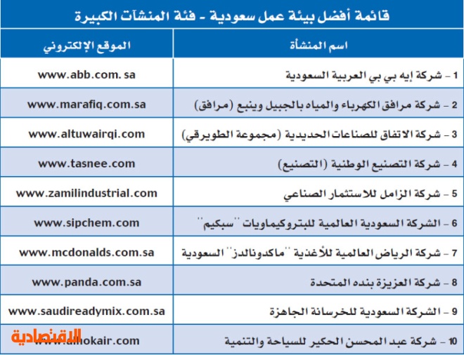 إطلاق قائمة "الاقتصادية" لأفضل بيئة عمل خليجية في 2010