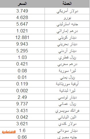أسعار صرف العملات العربية والأجنبية مقابل الريال القطري معلومات مباشر