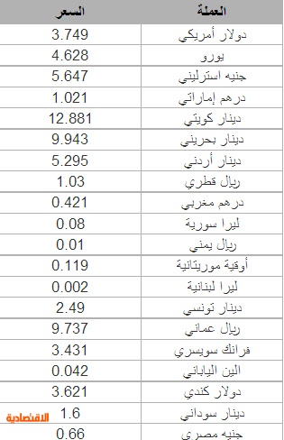 تحويل الريال العماني الى ريال سعودي