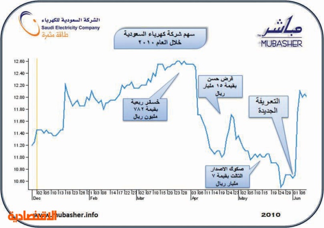 تداول الكهرباء كهرباء ومياه