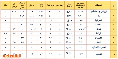 التصنيف الجديد للشقق المفروشة في قائمة الدرجة الأولى.. جدة والشرقية وعسير «صفر»!