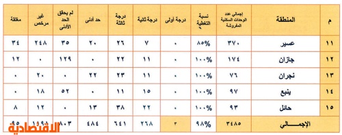 التصنيف الجديد للشقق المفروشة في قائمة الدرجة الأولى.. جدة والشرقية وعسير «صفر»!