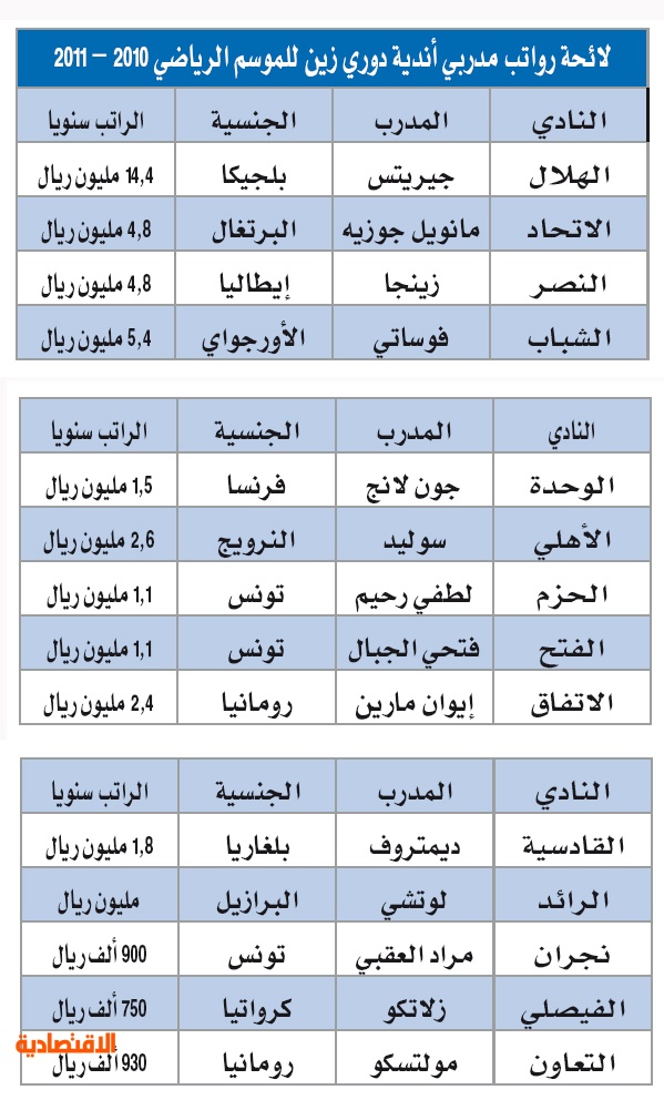 رواتب مدربي زين .. 43 مليون ريال