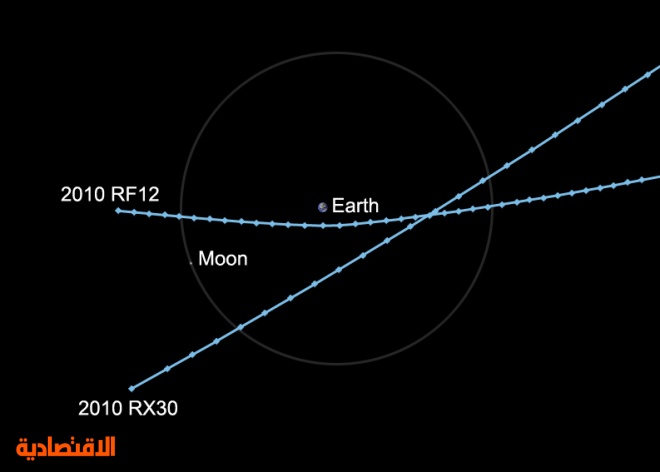 ناسا: كويكبان يتحركان باتجاه الأرض اليوم