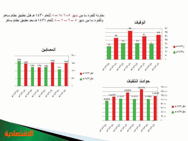 «ساهر» يخفض وفيات حوادث طرق الرياض 38 %