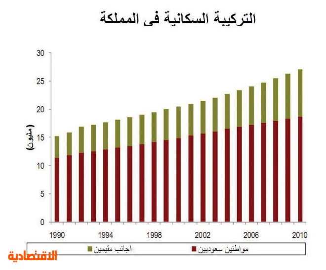 جدوى تباطؤ نمو السكان في السعودية يقل ص تضخم طلب الوظائف صحيفة الاقتصادية