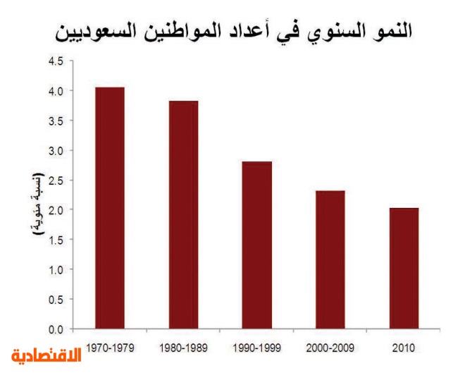 عدد سكان السعودية دون المقيمين