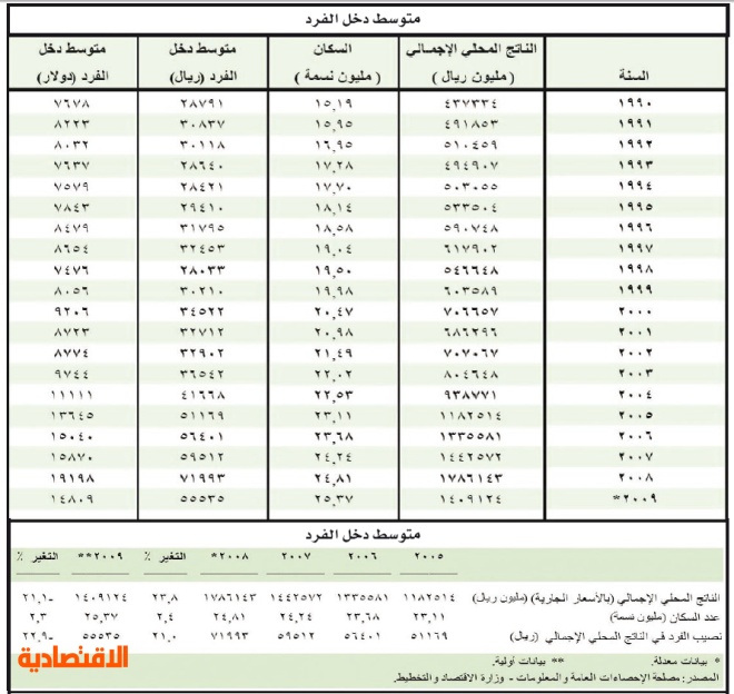 دخل الفرد السعودي من النفط يتراجع 13 دولية صحيفة الوسط