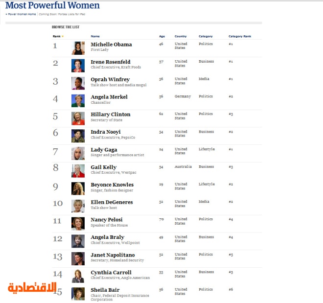 أربع عربيات في أكثر نساء العالم نفوذا.. وميشيل أوباما تتصدر القائمة