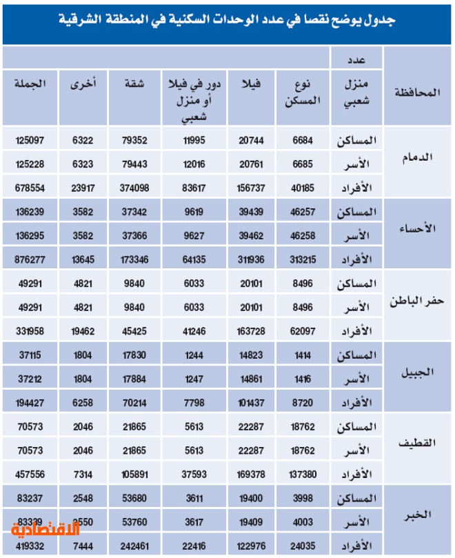 مناطق الشرقيه