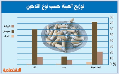 هيئة الإحصاءات القصيم بلا مدخنات صحيفة مكة