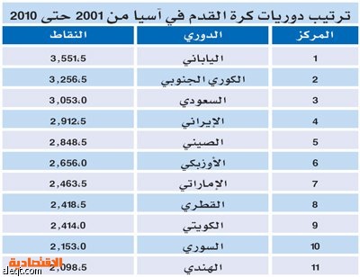 ترتيب الدوري السعودي 2007