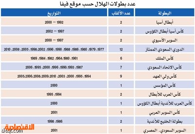 في الهلال اسيا بطولات عدد كم عدد