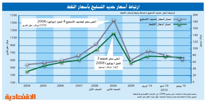 3 عوامل تنذر بارتفاع أسعار الحديد في 2011