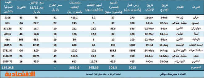 السوق السعودية الاكتتابات في 2010 تجمع 3 8 مليار ريال صحيفة الاقتصادية
