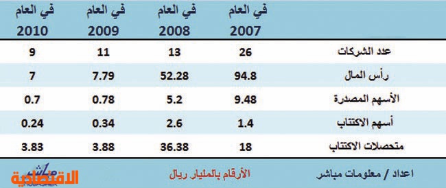 الاكتتابات القادمة في السوق السعودي