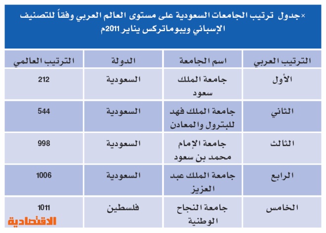 جامعة الملك سعود تحقق المرتبة 212 عالمياً