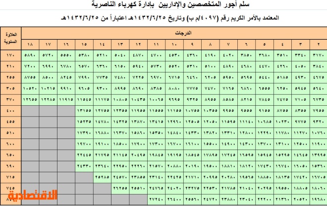 خادم الحرمين الشريفين يعتمد سلالم الرواتب الجديدة