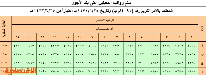 سلم رواتب بند الاجور موقع نظام ساعد