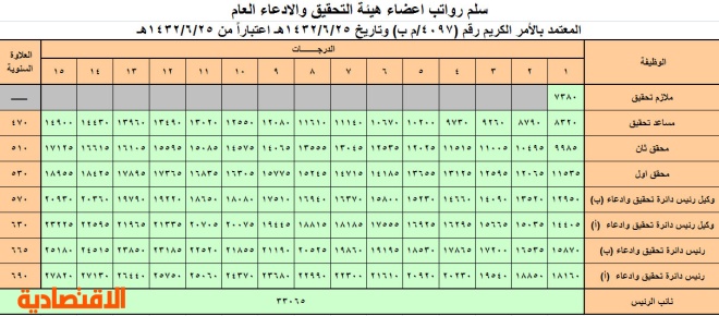 خادم الحرمين الشريفين يعتمد سلالم الرواتب الجديدة