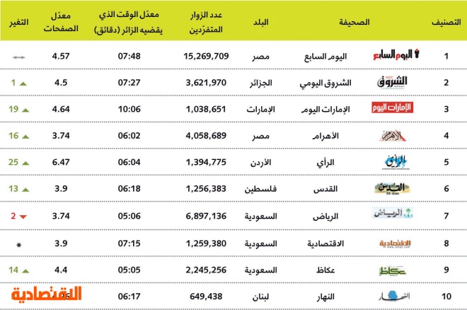 «فوربس»: "الاقتصادية" الثانية سعوديا والثامنة عربيا.. الأقوى على الإنترنت