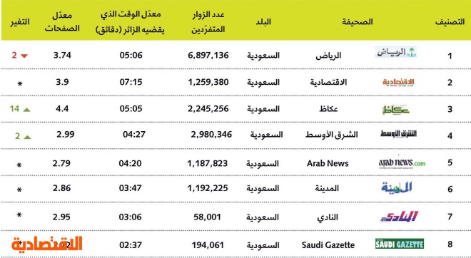 «فوربس»: "الاقتصادية" الثانية سعوديا والثامنة عربيا.. الأقوى على الإنترنت