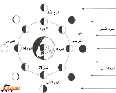 كيف يتكون الشهر القمري ؟