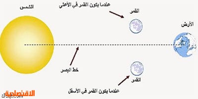 كيف يتكون الشهر القمري مدونة المرصد