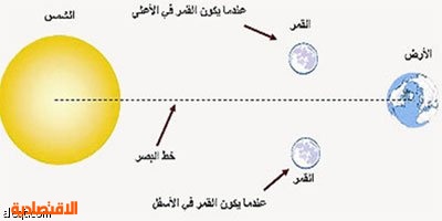 عند احتجاب الضوء كله أو جزء منه عن الأرض بسبب وقوع القمر بين الشمس والأرض .