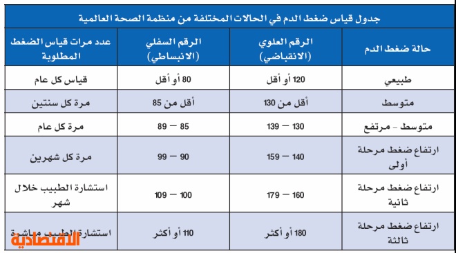 ما هو معدل ضغط الدم الطبيعي للانسان البالغ والسليم