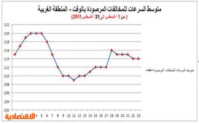 «ساهر جدة» يقلص الوفيات والإصابات المرورية 35 %