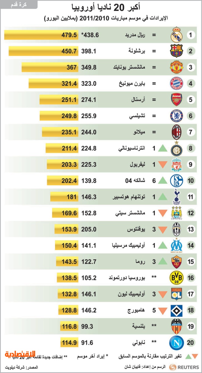 ريال مدريد الأغنى بـ 480 مليون يورو وبرشلونة وصيفا صحيفة الاقتصادية