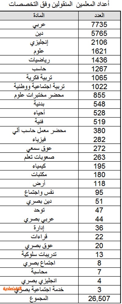هــنــا رابط تكامل Tkml Moe Gov Sa النقل الخارجي معلمين معلمات لعام 1436هـ