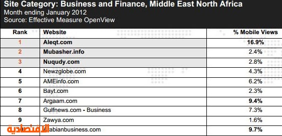 الاقتصادية الأولى في مواقع المال والأعمال في الشرق الأوسط وشمال افريقيا والخليج