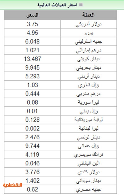 السعودي الريال الليره التركيه سعر مقابل تحويل الريال