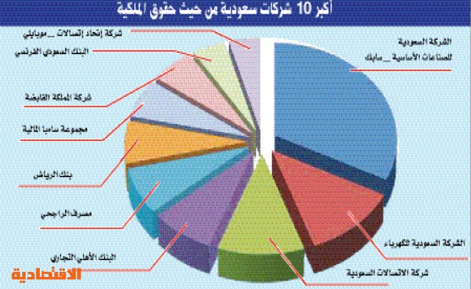 المنافسة بين شركات «القائمة» عكست حجم النمو الذي يشهده الاقتصاد السعودي