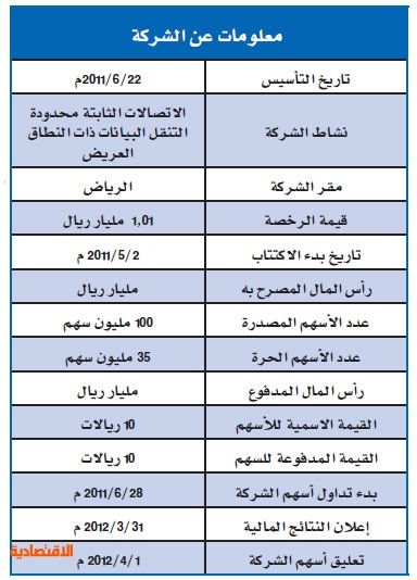 شركة الاتصالات المتكاملة