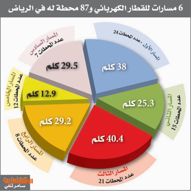 مصادر لـ "الاقتصادية" : تقليص الائتلافات المتأهلة لقطار الرياض إلى النصف