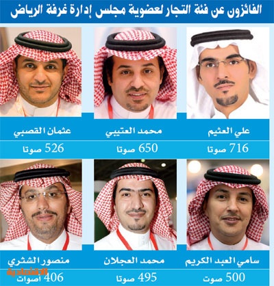 «شباب الأعمال» يحصدون مقاعد تجار غرفة الرياض