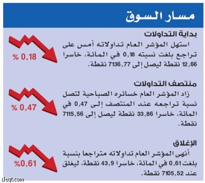 الأسهم السعودية تفقد 60 نقطة في 3 جلسات متتالية