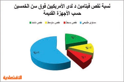 كم النسبة الطبيعية لفيتامين د في الجسم موضوع