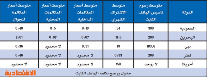الإنترنت الثابت في السعودية الأرخص خليجيا.. وخدمات الـ 3G الأغلى