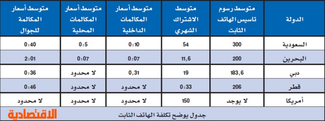 الإنترنت الثابت في السعودية الأرخص خليجيا.. وخدمات الـ 3G الأغلى